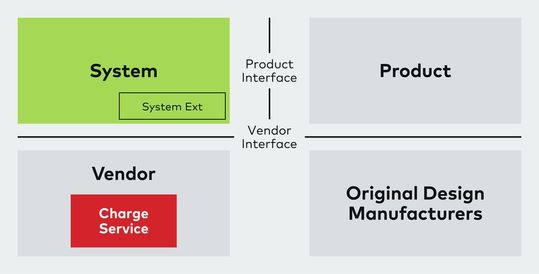 Bild 3: Übersicht der Partitionen in Android Automotive OS(Bild:  Vector Informatik)