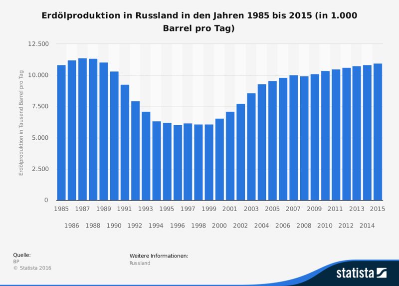 Die vorliegende Statistik zeigt die Erdölproduktion in Russland in den Jahren 1985 bis 2015 in Tausend Barrel pro Tag. Die Erdölproduktion schließt Rohöl, Schieferöl, Ölsande und NGL (Erdgaskondensate: Flüssigkeitsgehalt von Erdgas, bei dem das Kondensat getrennt gewonnen wird) ein. Nicht enthalten sind flüssige Brennstoffe aus anderen Quellen, wie beispielsweise Biomasse und Kohlederivate. Die Erdölproduktion in Russland belief sich im Jahr 1990 auf rund 10,34 Millionen Barrel pro Tag. (Bild: BP)