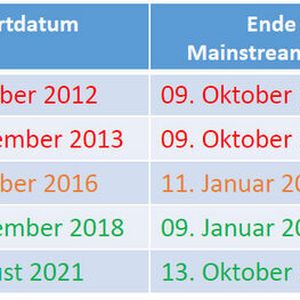 Tabellarische Übersicht über die Enddaten des Microsoft-Support. 