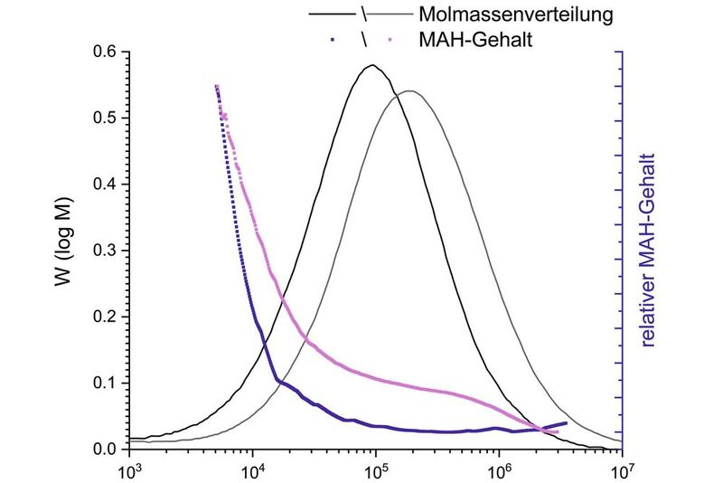 Vergleich des MAH-Gehalts als Funktion der Molmasse von zwei mittels reaktiver Extrusion modifizierten Polyolefin-Proben – ermittelt aus GPC-IR-Daten (Bild: Fraunhofer LBF)