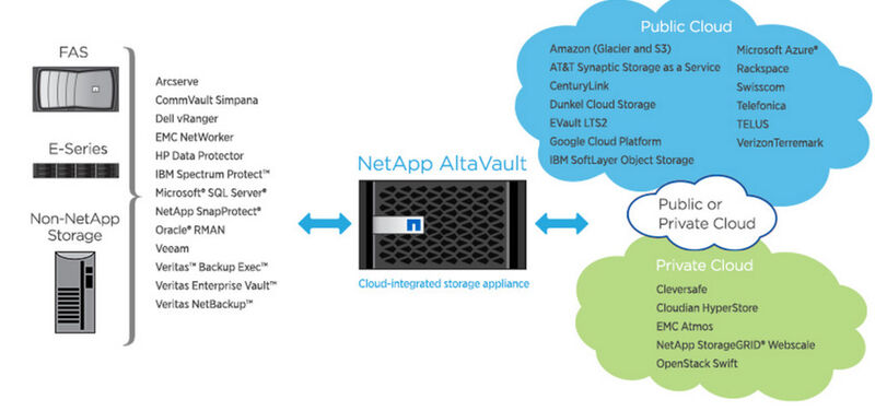 AltaVault ist eine Storage-Appliance mit einem günstigen  Preis/Leistungsverhältnis. (NetApp)