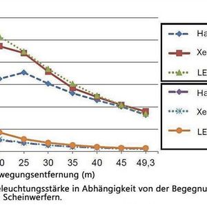 Traffic accident research at TU Dresden has determined the glare illumination intensity of different headlights. The result: LED headlights cause significant glare, especially on wet roads.(Image: VUFO GmbH)