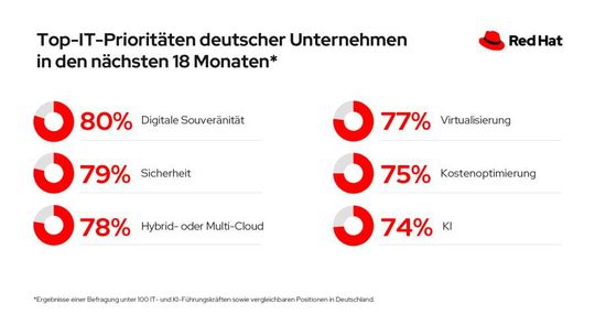 Eine neue Red-Hat-Studie unterstreicht den Trend: Für 80 Prozent der deutschen IT‑Verantwortlichen ist digitale Souveränität in den nächsten 18 Monaten Top-Priorität – vor Security, Multicloud und Virtualisierung.(Bild:  Red Hat)
