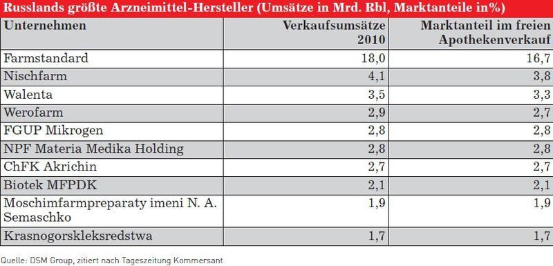 Russlands größte Arzneimittel-Hersteller (Umsätze in Mrd. Rbl, Marktanteile in%) (Grafik, Quelle: Germany Trade and Invest) (Archiv: Vogel Business Media)