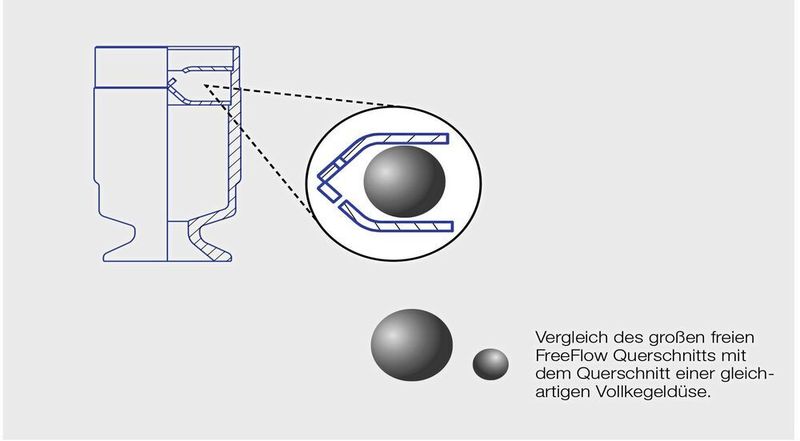 Vergleich des großen freien Free-Flow-Querschnitts mit dem Querschnitt einer gleichartigen Vollkegeldüse (Lechler)