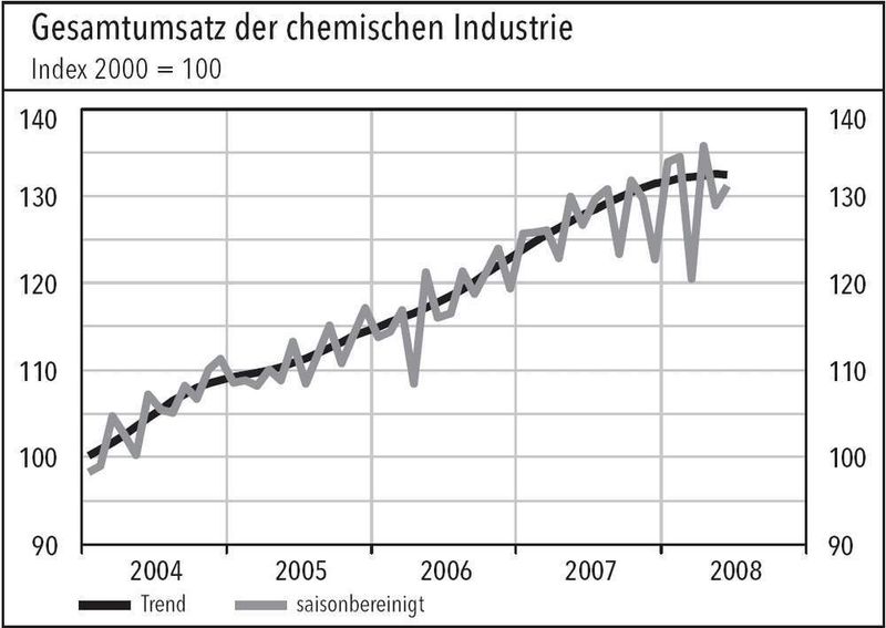 Die Chemieunternehmen spüren mittlerweile die Folgen der Finanzmarktkrise in den USA und die nachlassende Dynamik der europäischen Industriekonjunktur. Das wirkt sich sichtbar auf den Branchenumsatz aus. (Quelle: VCI Quartalsbericht) (Archiv: Vogel Business Media)
