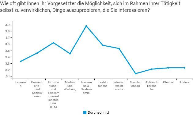 4. Vertrauen der Führungskraft in die Mitarbeiter: Das Vertrauen einer Führungskraft in die eigenen Mitarbeiter lässt sich unter anderem daran ablesen, wie häufig sie den Mitarbeitern ermöglicht, sich im Rahmen ihrer Tätigkeit zu verwirklichen und Neues auszuprobieren. Den Ergebnissen der Studie zufolge, erhalten die Arbeitnehmer aus der Tourismus- und Gastronomiebranche am ehesten die Möglichkeit, sich zu verwirklichen, gefolgt von den Mitarbeitern aus der ITK-Branche – die beiden Branchen mit den höchsten Motivationswerten. Wer also an die Fähigkeiten seiner Mitarbeiterinnen und Mitarbeiter glaubt, wird mit einem Extra an Arbeitsmotivation belohnt. Den Arbeitnehmern aus der Maschinenbaubranche werden Verantwortung und Freiraum den Umfrageergebnissen zufolge am seltensten zugestanden. Sie sind auch das Schlusslicht, was die Mitarbeitermotivation angeht. Nicht viel besser stehen die Befragten aus der Automobil- und aus der Chemiebranche da.  (Qualtrics)