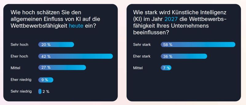 Deutsche Partner zum aktuellen und künftigen Einfluss von KI für ihre Wettbewerbsfähigkeit (Bild: Cisco)