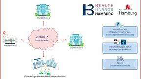 H³ – das Projekt der Hamburger Kliniken  (Bild: Health Harbor Hamburg)