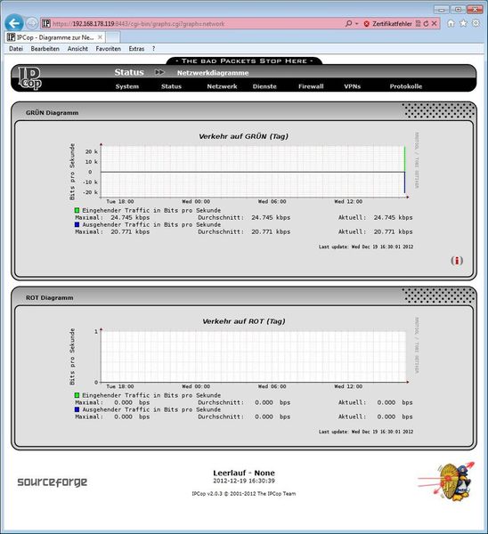 Der Datenverkehr der internen Netzwerkschnittstelle (Grün) und der Internetschnittstelle (Rot) lässt sich mit Grafiken anzeigen. So erkennen Administratoren auch Spitzenzeiten beim Internetzugriff und können entsprechend reagieren. (Bild: Archiv)