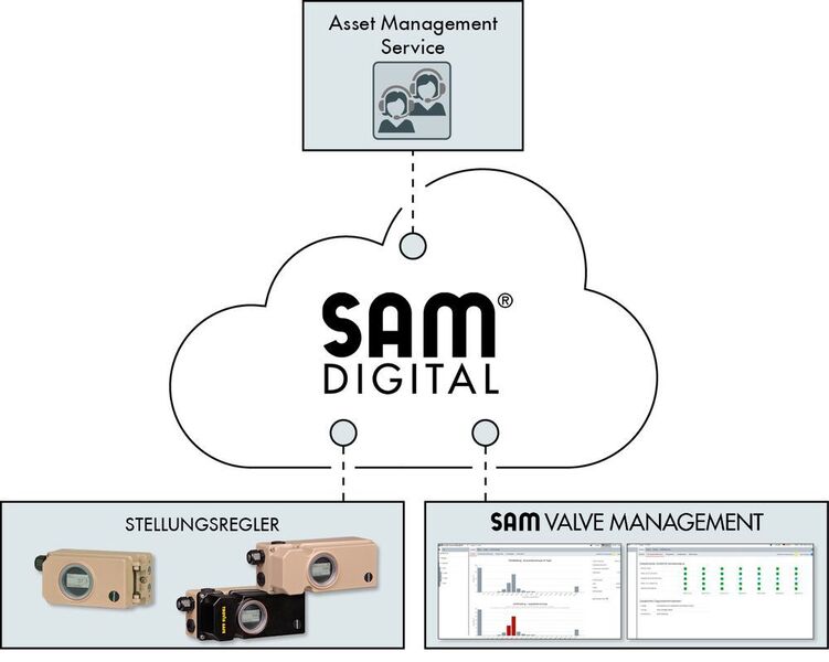 The Sam Valve Management gives users an overview of all the connected control valves fitted with smart Samson positioners in a clearly structured dashboard displaying all relevant operating and diagnostic parameters. (Samson)