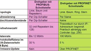 Vergleich Profibus / Profinet  (Bild: TWK-Elektronik)