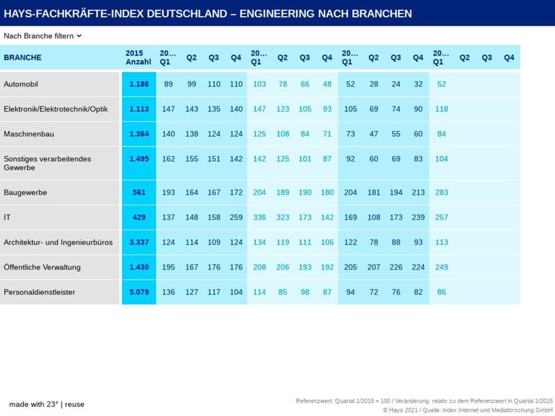 Die Nachfrage nach Ingenieuren, unterschieden nach Branche. Der Referenzwert von 100 bildet das erste Quartal 2015.   (Hays 2021 / index Internet und Mediaforschung GmbH)