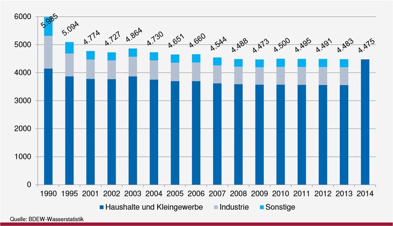 Entwicklung der Wasserabgabe an Verbraucher (Mio. m³) (Grafik: BDEW)