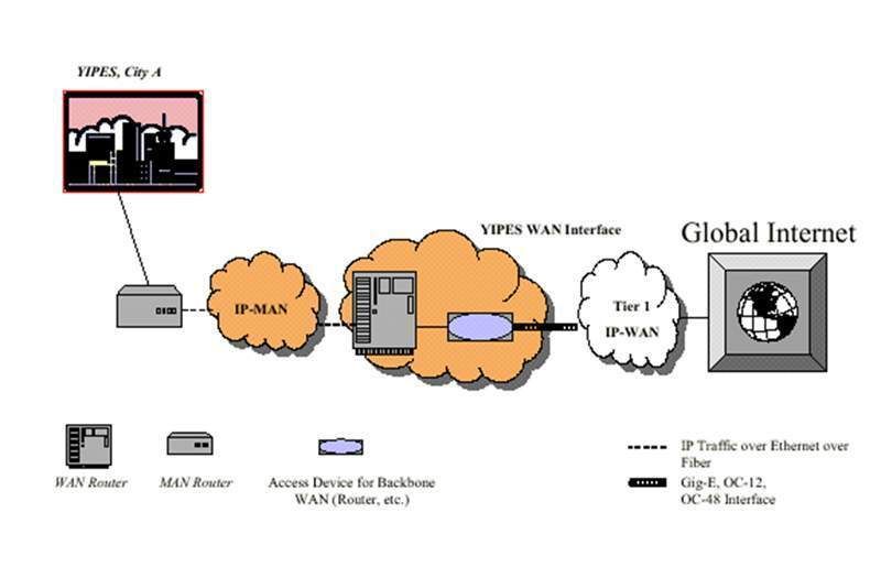 Abbildung 3: Yipes-Internet Access; Bild: Dr. Franz-Joachim Kauffels (Archiv: Vogel Business Media)