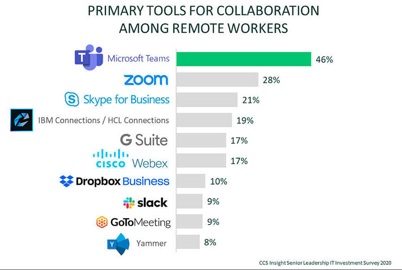 Das sind die beliebtesten Cloud-Tools für die Kollaboration von Mitarbeitern. (CCS Insight)