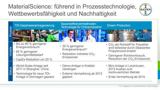 Bei Bayer Material Science stehen die Themen Energie, Ressourcen und Sicherheit im Mittelpunkt. (Bild: Bayer)