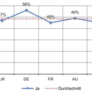 Frage: Speichert Ihr Unternehmen aktuell sensible oder vertrauliche Daten in der Cloud? Ja-Antworten pro Land.