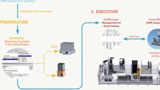 T.R.U.E. Precision, the first solution in GF Machining Solution’s T.R.U.E. (True Response
to User Expectation) lineup of intelligent manufacturing solutions. (GFMS)