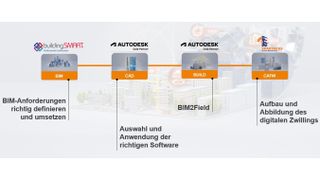 N+P liefert Lösungen für eine durchgängige Wertschöpfungskette im Bauwesen.
 (Bild: N+P Informationssysteme GmbH, Autodesk GmbH, buildingSMART e. V.)