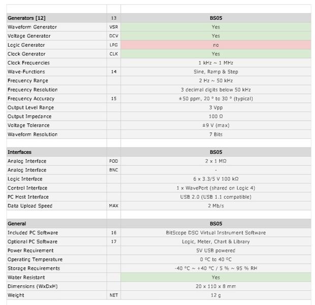 Bitscope-Oszilloskop für Raaspberry Pi: Anwendungsbeispiele und Funktionsumfang (Bild: Farnell)