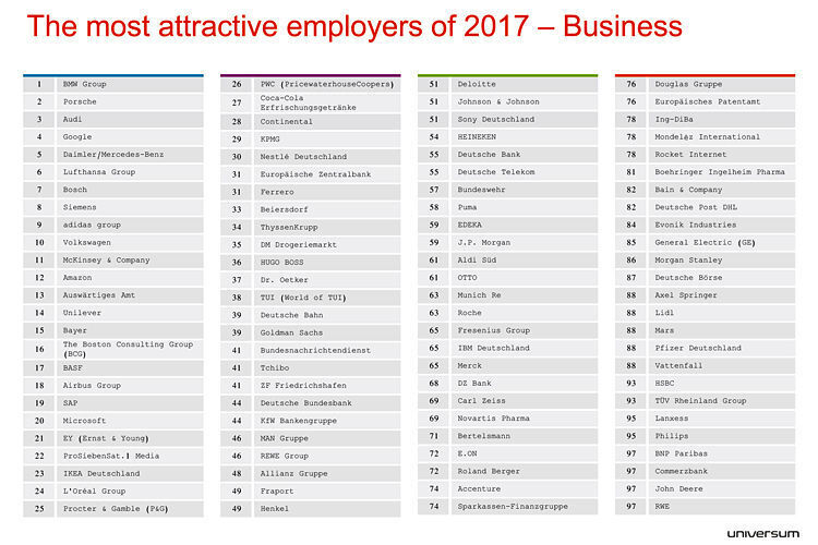Die attraktivsten Arbeitgeber 2017 für Young Professionals aus den Wirtschaftswissenschaften.  (Universum)