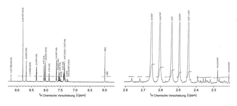 Abb. 2: 600 MHz 1H-NMR-Spektrum des Extraktes einer Grundwasserprobe der Rüstungsaltlast Torgau/Elsnig in Sachsen. links: Verschiebungsbereich aromatischer Protonen (5,70 – 9,30 ppm); rechts: Verschiebungsbereich der Methylprotonen (2,20 – 2,80 ppm).  (Bild: Fraunhofer ITEM)