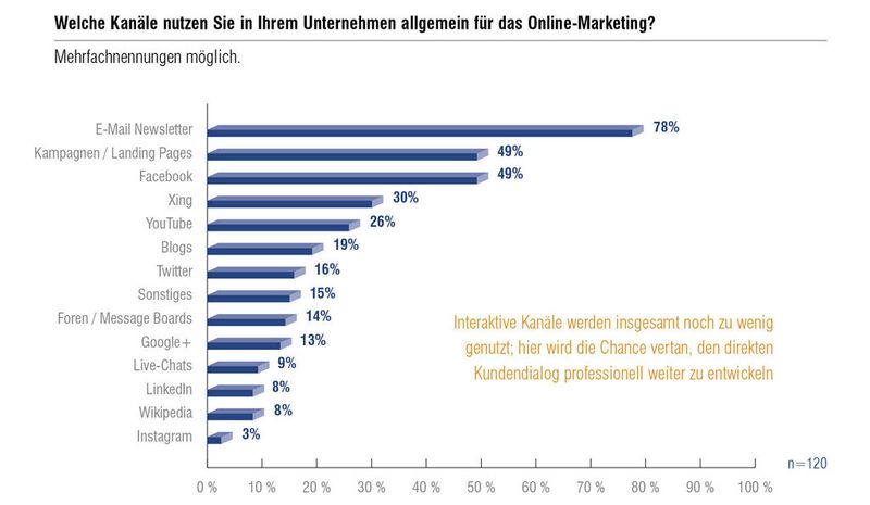 Betrachtet man alle Online-Marketing-Kanäle, so werden interaktive Kanäle insgesamt noch zu wenig genutzt. Das Online-Marketing-Instrument Nummer 1 ist und bleibt der klassische Newsletter. (Bildquelle: PFH Private Hochschule Göttingen)