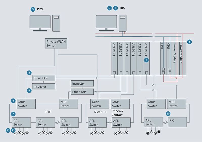 Multi-Ring-Ethernet-APL-Architektur einschliesslich Yokogawa-DCS-Integration und herstellerunabhängiger Infrastrukturkomponenten. (Bild: Endress + Hauser)