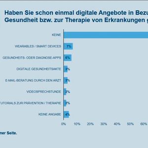 Digitale Angebote werden bislang kaum genutzt. Auch hier tut Aufkärungsarbeit not.(Bild:  SBK Siemens-Betriebskrankenkasse)