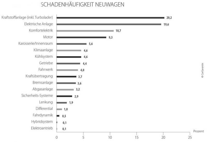 Bei Neuwagen traten, analog zu den Gebrauchtwagen, die meisten Schäden an der Kraftstoffanlage auf. (Bild: Car Garantie)