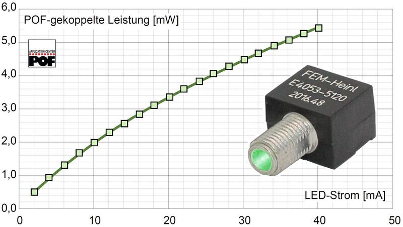 Bild 2: Die P-I-Kennlinie der grünen LED mit dem Produktbild. (Bild: TH Nürnberg, POF-AC)