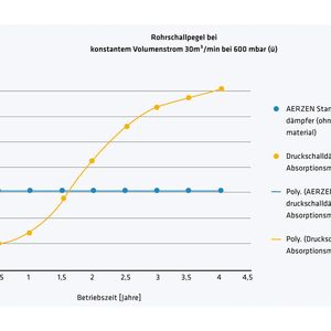 Vergleich Druckschalldämpfer mit und ohne Absorptionsmaterial: Rohrschallpegel bei konstantem Volumenstrom 30 m³/min bei 600 mbar (ü)