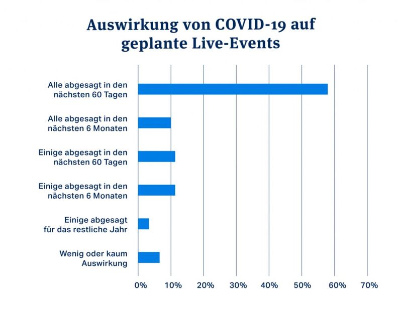 Auswirkungen von Covid-19 auf geplante Live-Events