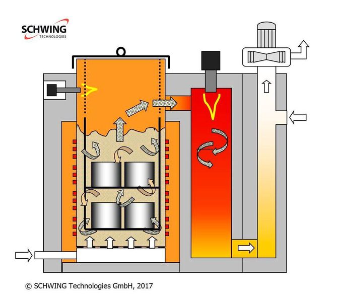 So erklärt Schwing Technologies das Funktionsprinzip der Anlagen vom Typ Innovaclean INB-HT. Damit klappt auch die thermische Reinigung von Rückständen von Liquid Crystal Polymer (LCP). (Schwing Technolgies)
