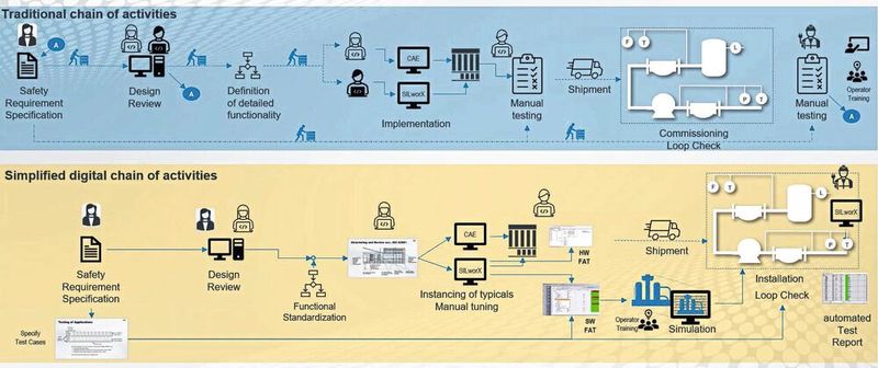 Das Konzept von HIMA ermöglicht eine nahtlose Integration von Daten durch alle Phasen des Engineerings von Sicherheitseinrichtungen.  (Bild: HIMA)
