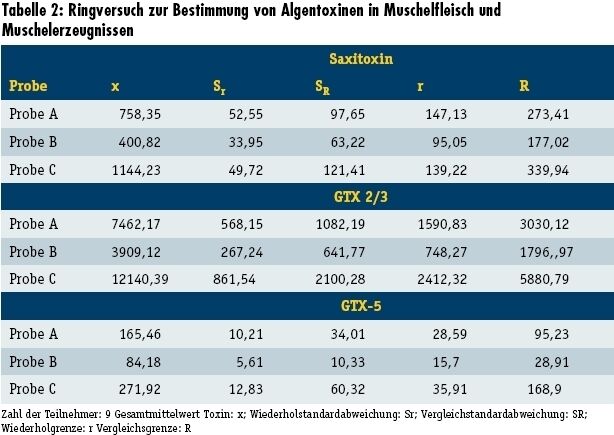 Tabelle 2: Ringversuch zur Bestimmung von Algentoxinen in Muschelfleisch und
Muschelerzeugnissen. (Archiv: Vogel Business Media)