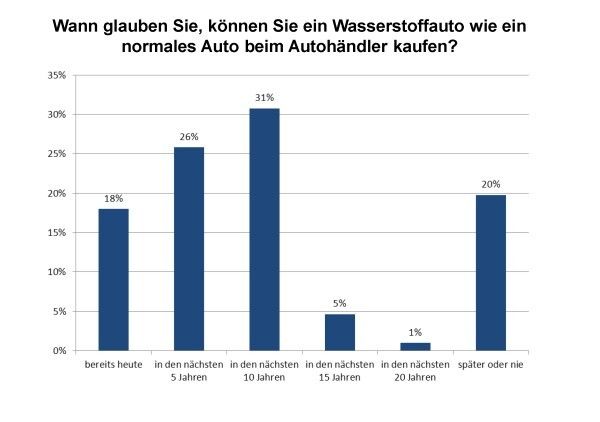 Marktreife FCEV (Quelle: hy TRUST)