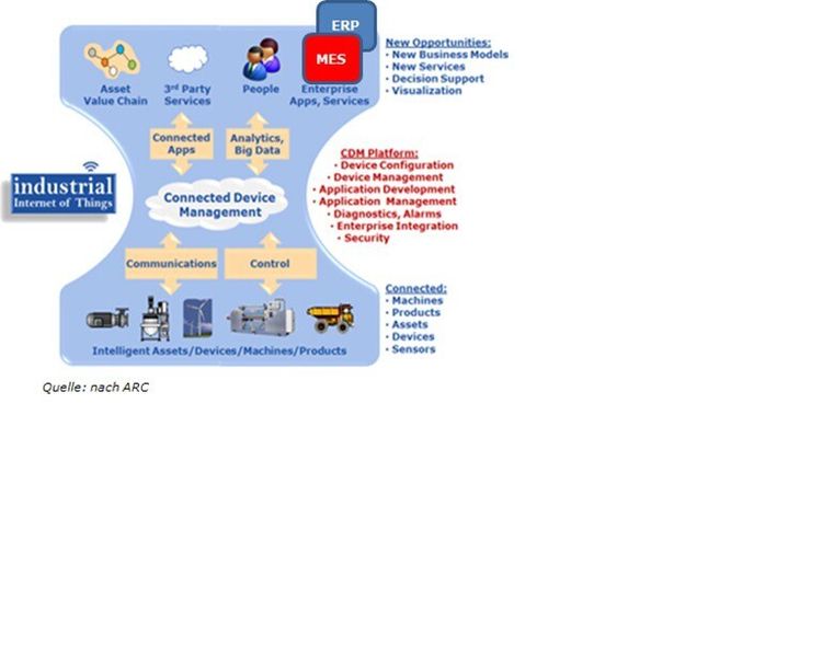 Bild 3: Wie ein Puzzle greift das Internet der Dinge unternehmensweit in die Vorgänge ein. (Quelle: nach ARC)