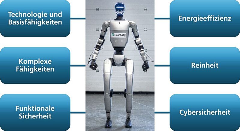 Die Tests und Benchmarks sind in sechs Kategorien unterteilt. (Bild: Fraunhofer IPA)
