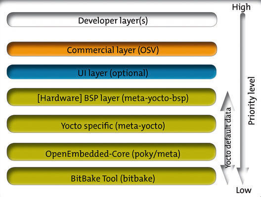 Das Schichtkonzept von Yocto: Bedingt durch die einzelnen Layer ist das Tool gut für die Variantenpflege geeignet.