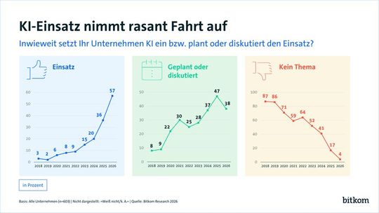 Der Kipppunkt ist erreicht: KI ist in der Breite angekommen, die eigentliche Transformationsarbeit beginne aber erst jetzt.(Bild:  Bitkom)