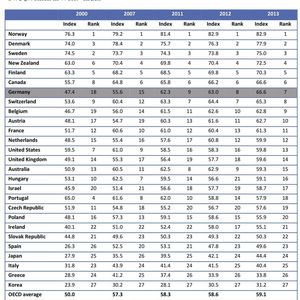 Deutschland hat bei der Gleichberechtigung von Frauen am Arbeitsplatz aufgeholt und liegt jetzt über dem OECD-Duchschnitt.