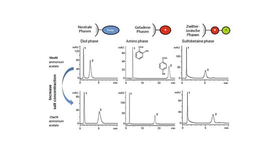 Fig. 4: Separación HILIC de 2-HB (pico n.º 1) y 4-HB (pico n.º 2) con diferentes concentraciones de sal. Columnas: YMC-Diol (150 × 2,1, 5 mm); Luna-NH2 (150 × 2,0, 5 mm); ZIC-HILIC (150 × 2,1, 5 mm). Eluyente: ACN–agua, 90:10, con 10 mM o 15 mM de acetato de amonio. Temperatura de la columna: 25 °C. Caudal: 0,6 mL/min. Detección UV a 280 nm.(Imagen: Adaptado de Greco et al., J. Chrom. Sci, 2013 [4], con autorización de la editorial.)