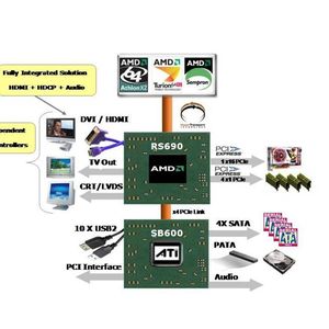 Das Blockdiagramm zeigt die wichtigsten Funktionen von North- und Southbridge.