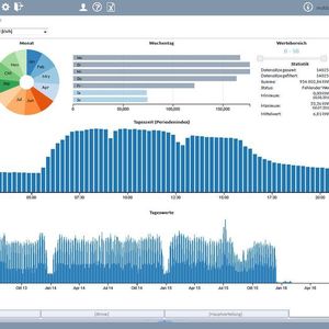 Unternehmen, die sich nach ISO 50001 zertifizieren lassen, werden dazu verpflichtet, ein Energiedatenmanagement-System einzuführen. Die Software Visual Energy von der KBR Kompensationsanlagenbau GmbH erleichtert es, den Überblick über die Energieverbräuche zu behalten. So können Lastspitzen schnell erkannt und notfalls Gegenmaßnahmen eingeleitet werden. Bei der neueen Version lassen sich die Daten nun noch einfacher bedarfsgerecht darstellen.