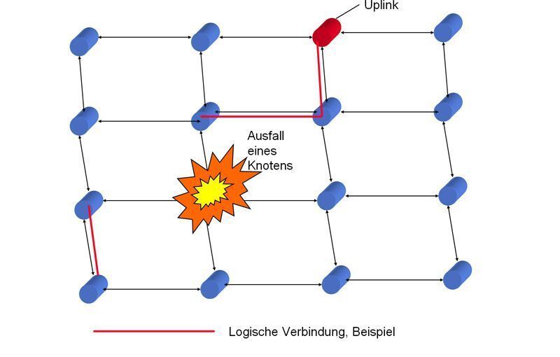 Abbildung 9: Maschen-Netz, Robustheit (2); Bild: Dr. Franz-Joachim Kauffels (Archiv: Vogel Business Media)