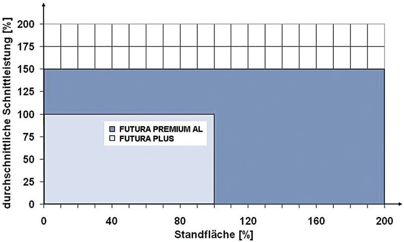 Bild 4: Bei Kunden durchgeführte Standzeitversuche zeigen, dass mit dem beschichteten  Futura Premium AL im Vergleich zum unbeschichteten Futura Plus eine um den Faktor 1,5 bis 2 größere Standfläche bei etwa 50% höherer Schnittleistung erreicht wurde.  (Bild: Wikus)