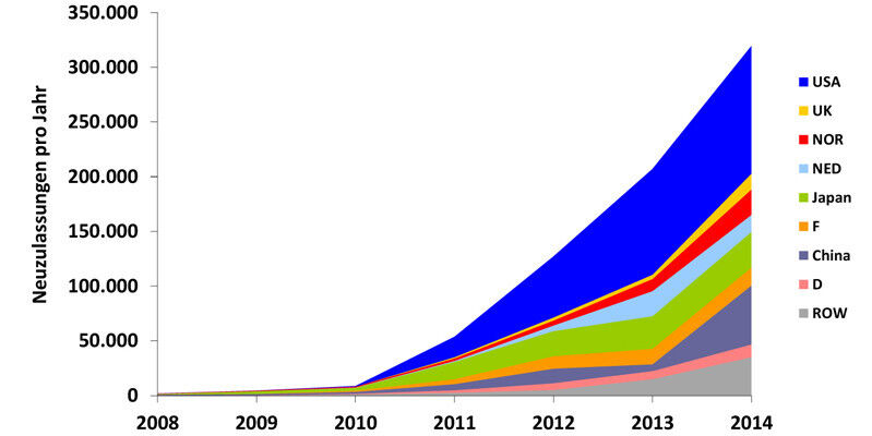 Jährliche Neuzulassungen von E-Autos weltweit 2008 bis 2014 (Grafik: ZSW)