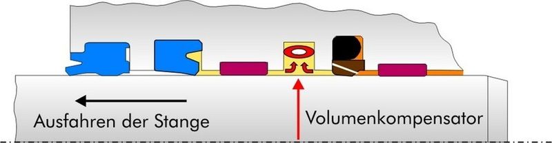 Abb. 3 Der zum Patent angemeldete Volumenkompensator Vocomatic wird in einer eigenen Nut zwischen Primär- und Sekundärdichtung im Hydraulikdichtsystem positioniert. Durch Schleppöl und Druckanstieg im Dichtungszwischenraum wird er komprimiert. (Archiv: Vogel Business Media)